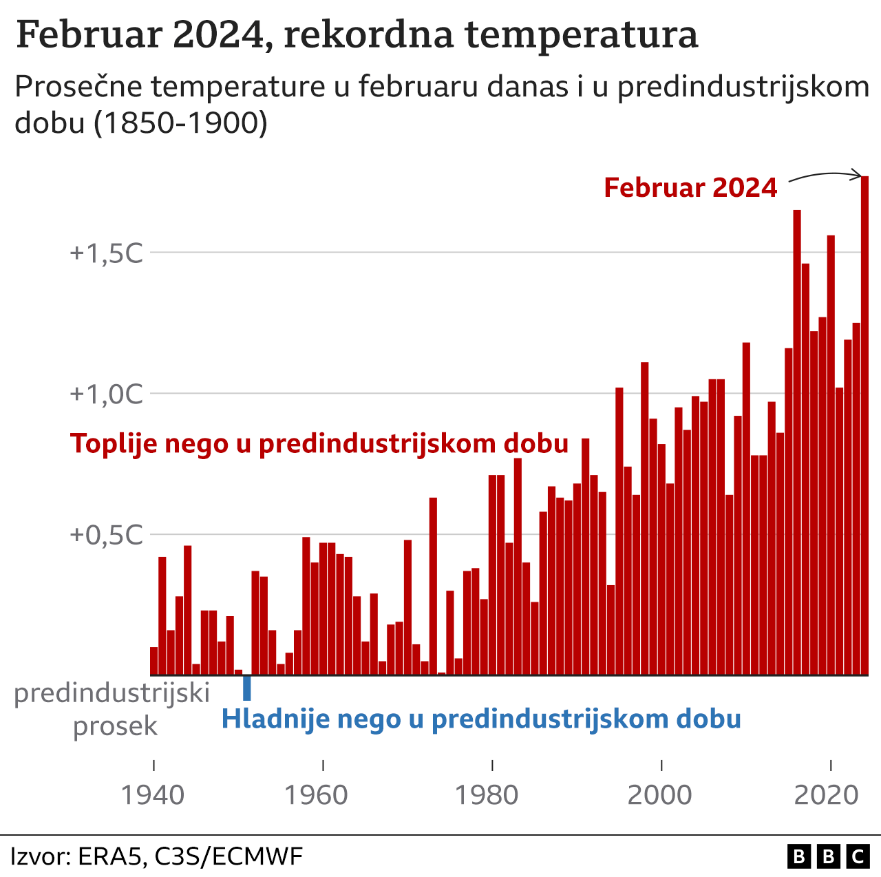 Klimatske promene: Rekordi padaju - i februar najtopliji u istoriji 2 Tabela