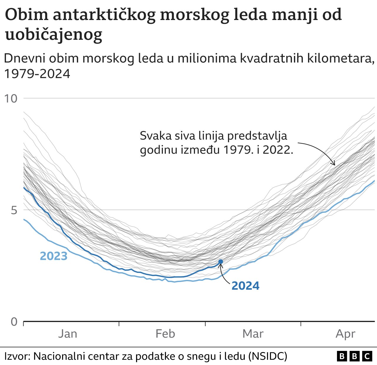 Klimatske promene: Rekordi padaju - i februar najtopliji u istoriji 4 Tabela