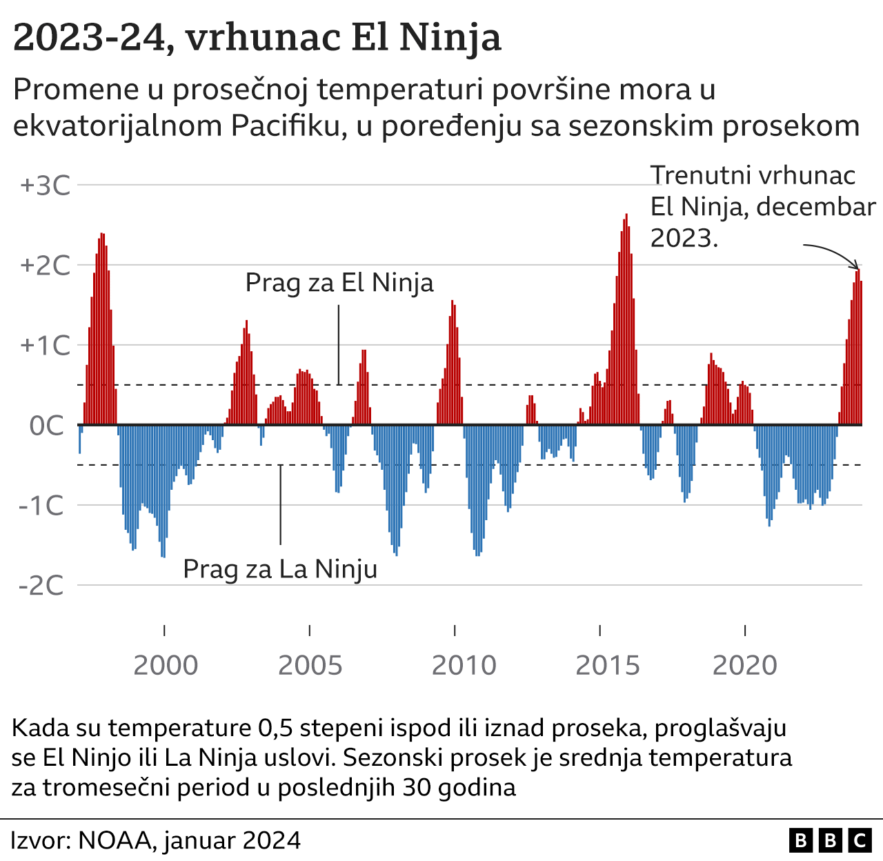 Klimatske promene: Rekordi padaju - i februar najtopliji u istoriji 5 Tabela