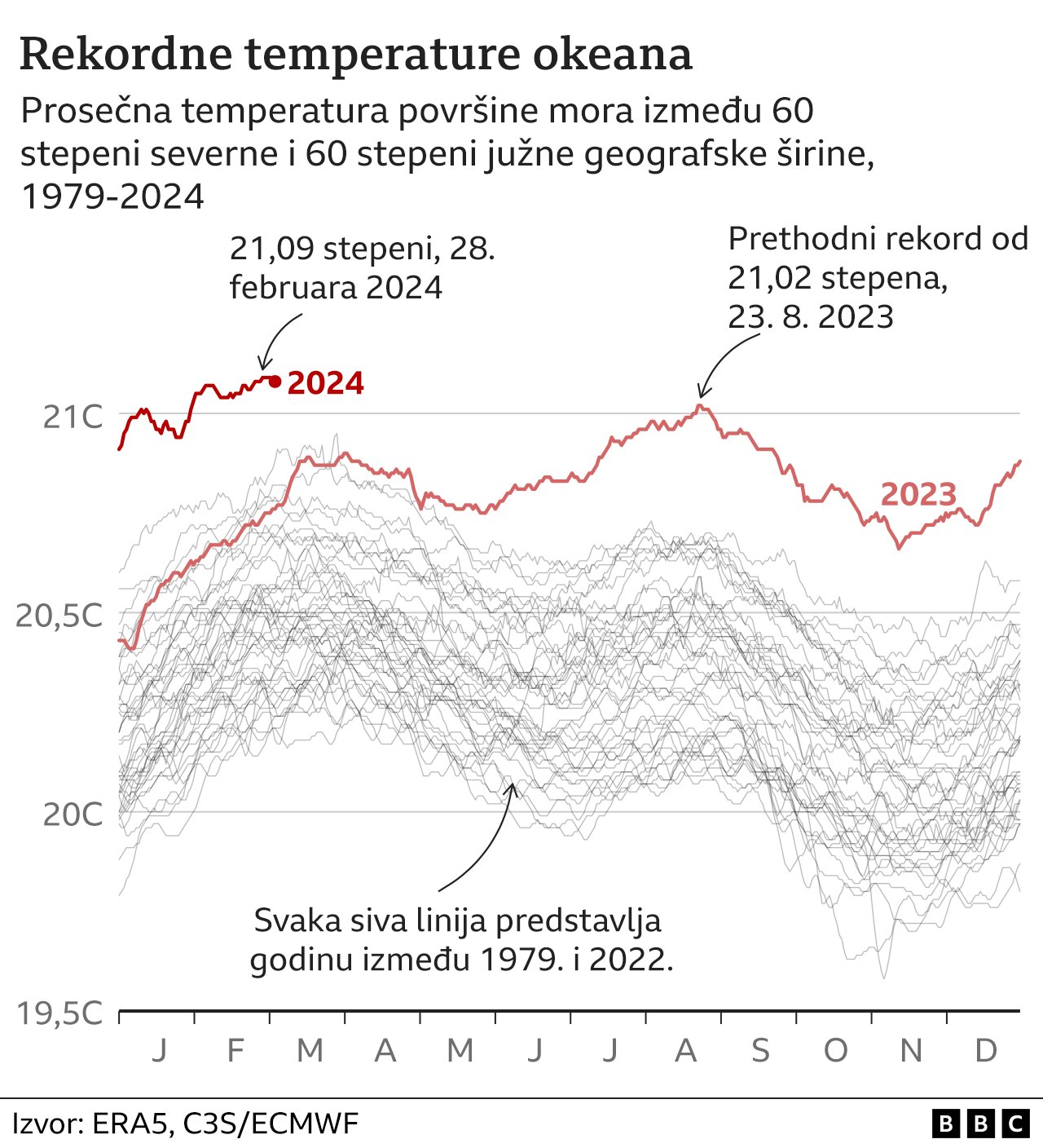 Klimatske promene: Rekordi padaju - i februar najtopliji u istoriji 3 Tabela