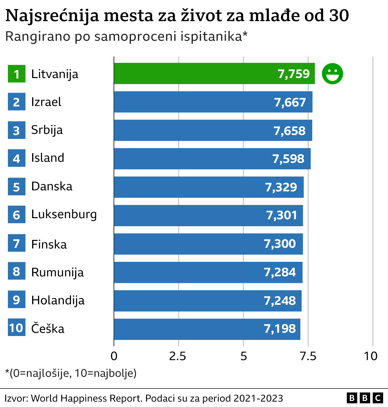 Mladi u Srbiji treći na listi najsrećnijih u svetu, Zapad u padu, pokazuje izveštaj 2 mladi i sreća, istraživanje o sreći među mladima u svetu