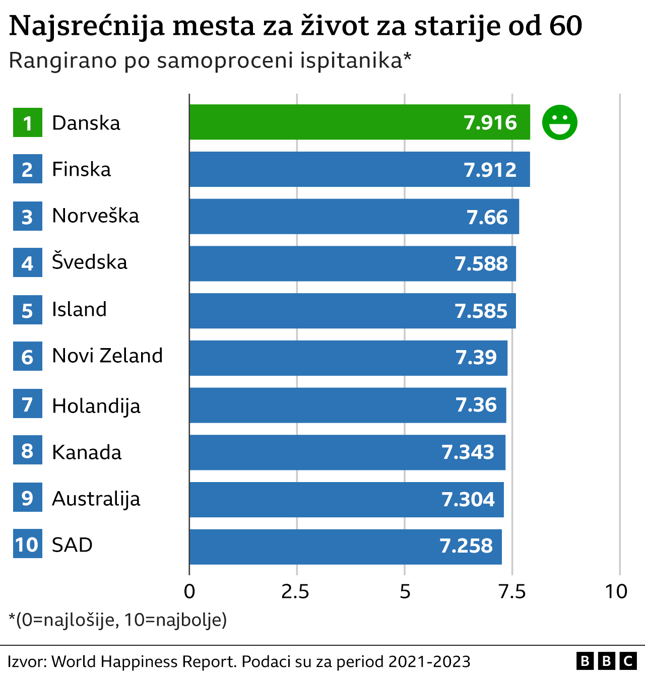 Mladi u Srbiji treći na listi najsrećnijih u svetu, Zapad u padu, pokazuje izveštaj 4 istraživanje o sreći, stari i sreća