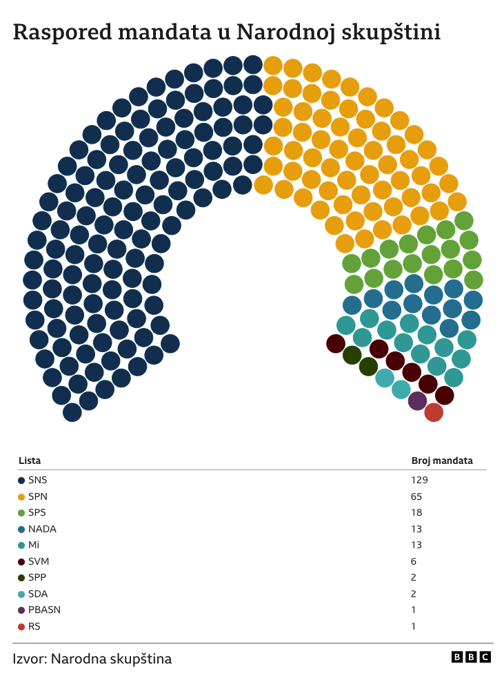 Srbija i politika: Vučić predložio lidera SNS Miloša Vučevića za mandatara za sastav nove vlade 3 grafika