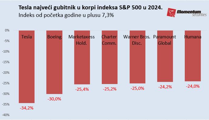 Svetske berze: Inflacija osujetila rast tržišta akcija 2