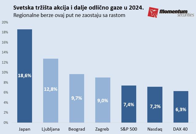 Svetske berze: Tržište akcija zastalo nakon snažnog rasta od početka godine 2 Svetske berze: Tržište akcija zastalo nakon snažnog rasta od početka godine 2