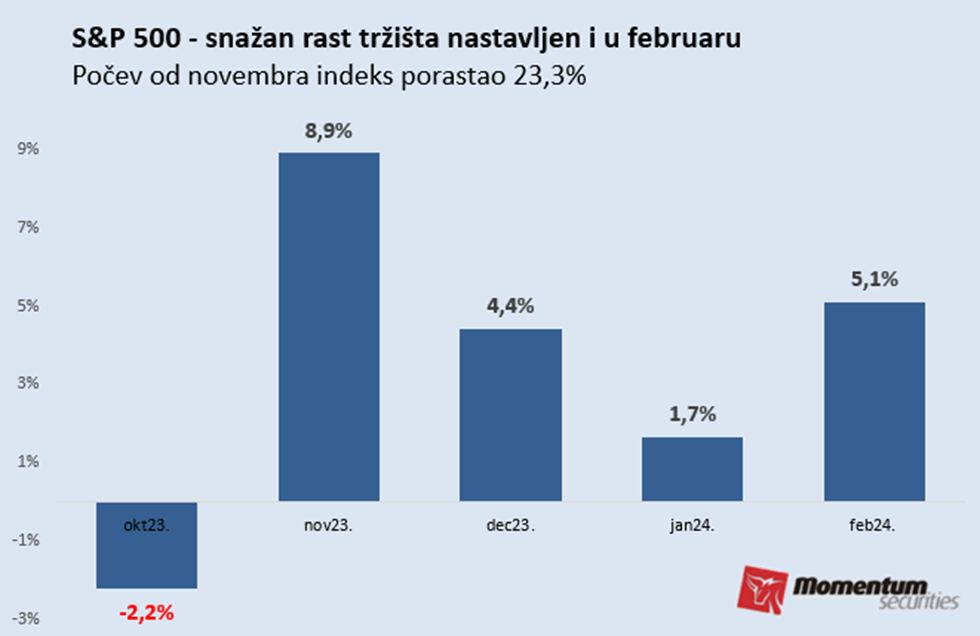 Svetske berze: Nasdaq na novom istorijskom maksimumu 2