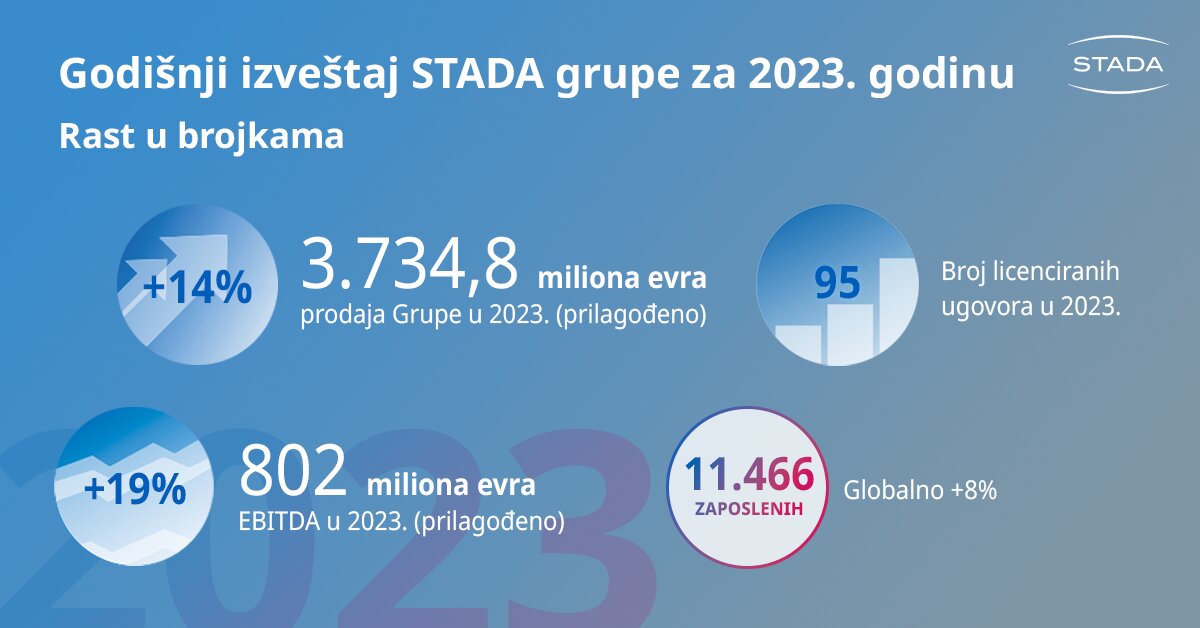 STADA ostvarila dvocifreni rast prodaje i dobiti u 2023. godini 3