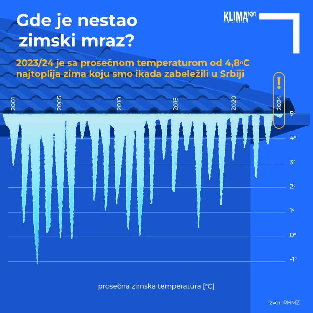 Gde je nestao zimski mraz?: Iza nas je najtoplija zima u istoriji merenja u Srbiji 2