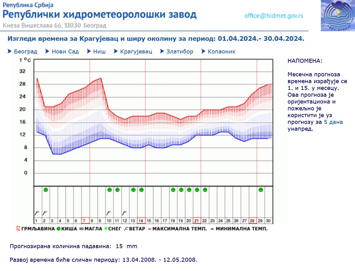 Objavljena najnovija prognoza za april: U jednom od gradova Srbije biće 15 dana kiše 5