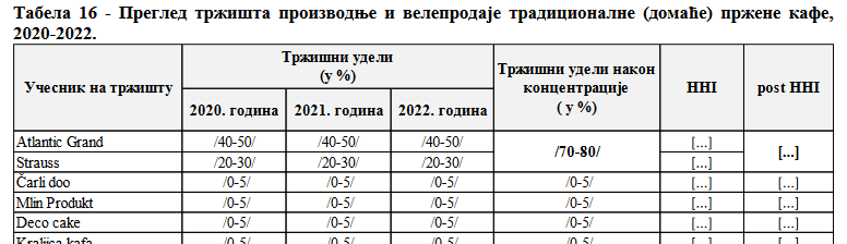 kafa "Hrabra odluka Komisije za zaštitu konkurencije": Zeleno svetlo Atlantik Grandu za preuzimanje Donkafe - o kakvom poslu je reč? 2