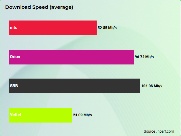 Šta pokazuje istraživanje: Koji internet je najbrži u Srbiji? 2