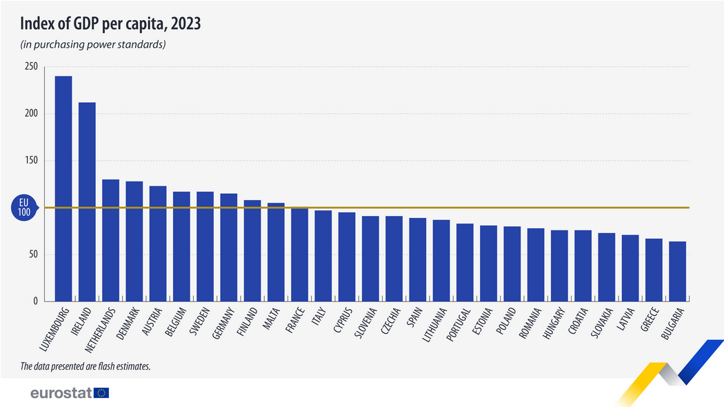 Gde je Evropa, a gde smo mi: Koje zemlje EU imaju najveći standard, a koje su bile najsiromašnije u 2023? 2