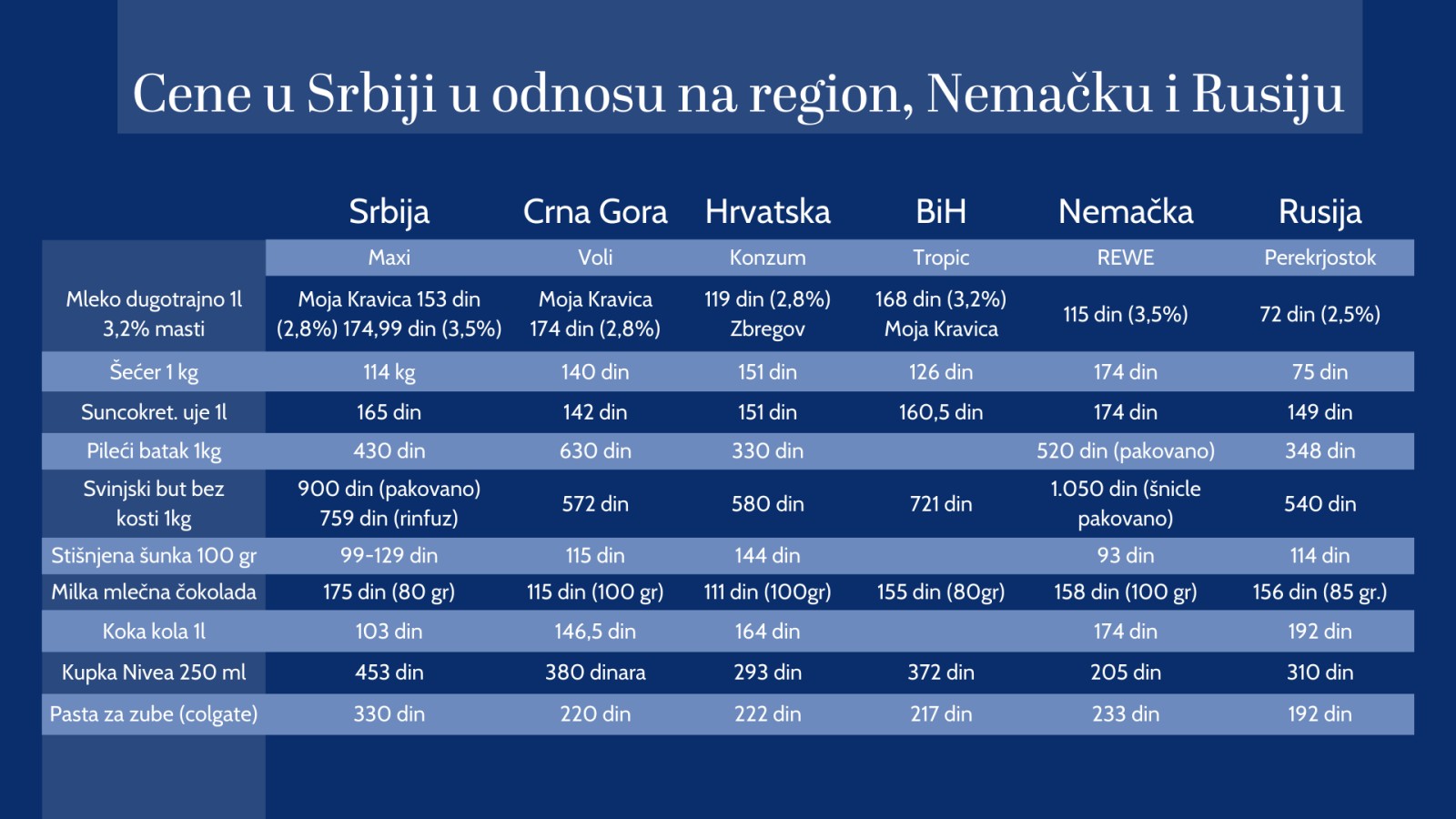 Gde su cene, a gde su nam plate: Šta je skuplje u Srbiji u odnosu na region, Rusiju i Nemačku? 2