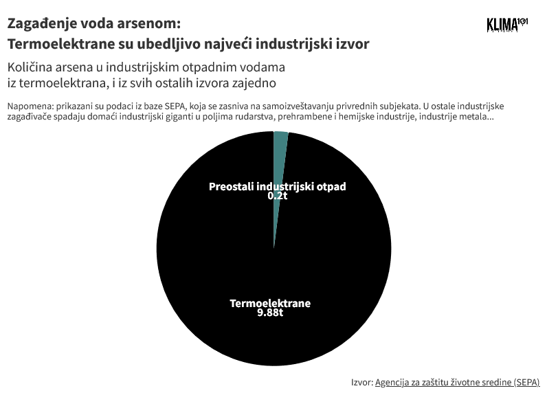 Termoelektrane najveći emiter arsena u vodama Srbije 2