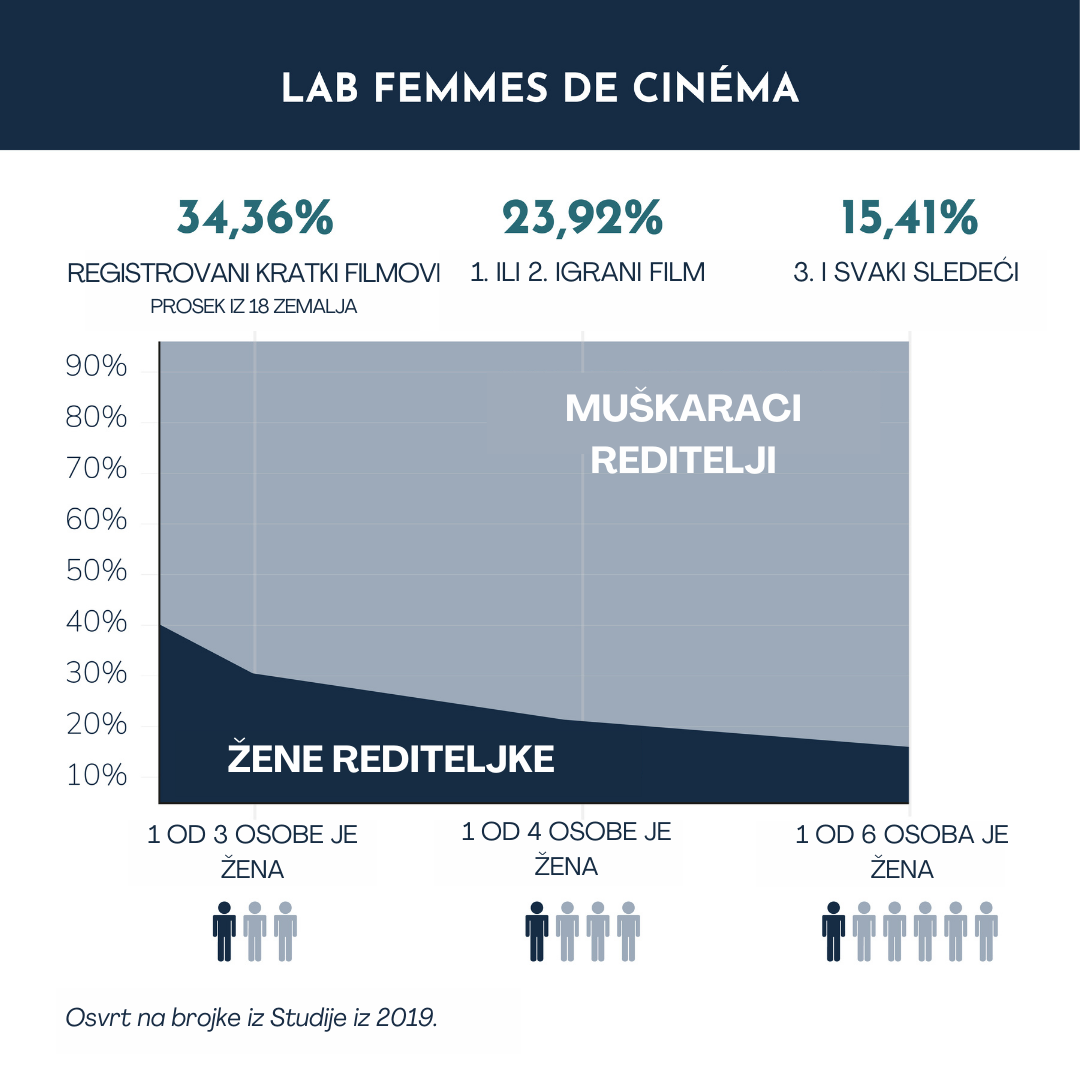 Palić Film Festival - Srbija ostaje među nekoliko država u Evropi bez politike u vezi sa položajem žena u filmskoj industriji 3