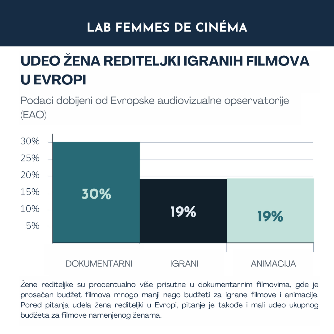 Palić Film Festival - Srbija ostaje među nekoliko država u Evropi bez politike u vezi sa položajem žena u filmskoj industriji 2