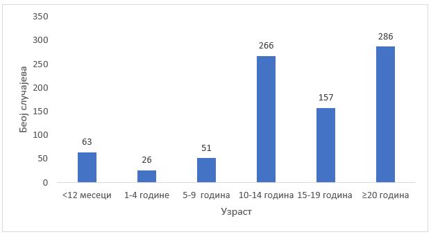Batut objavio: Od početka godine veliki kašalj potvrđen u 849 slučajeva, dve bebe preminule 2