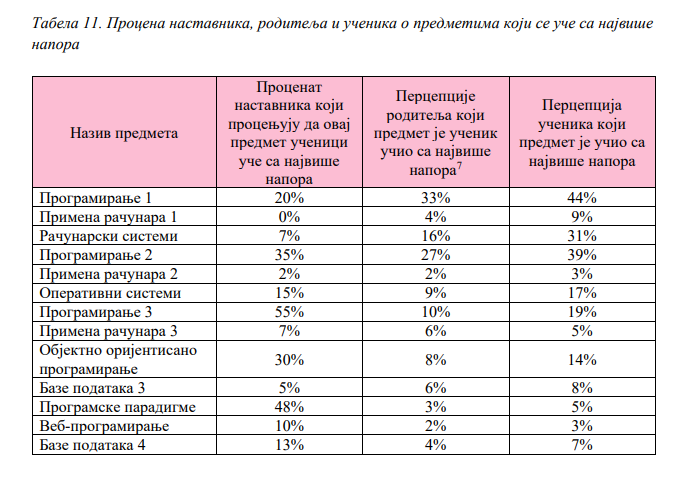 Veliko istraživanje o IT odeljenjima: Šta su đaci naučili, koji predmeti su im najteži i da li planiraju da odu iz zemlje? 3