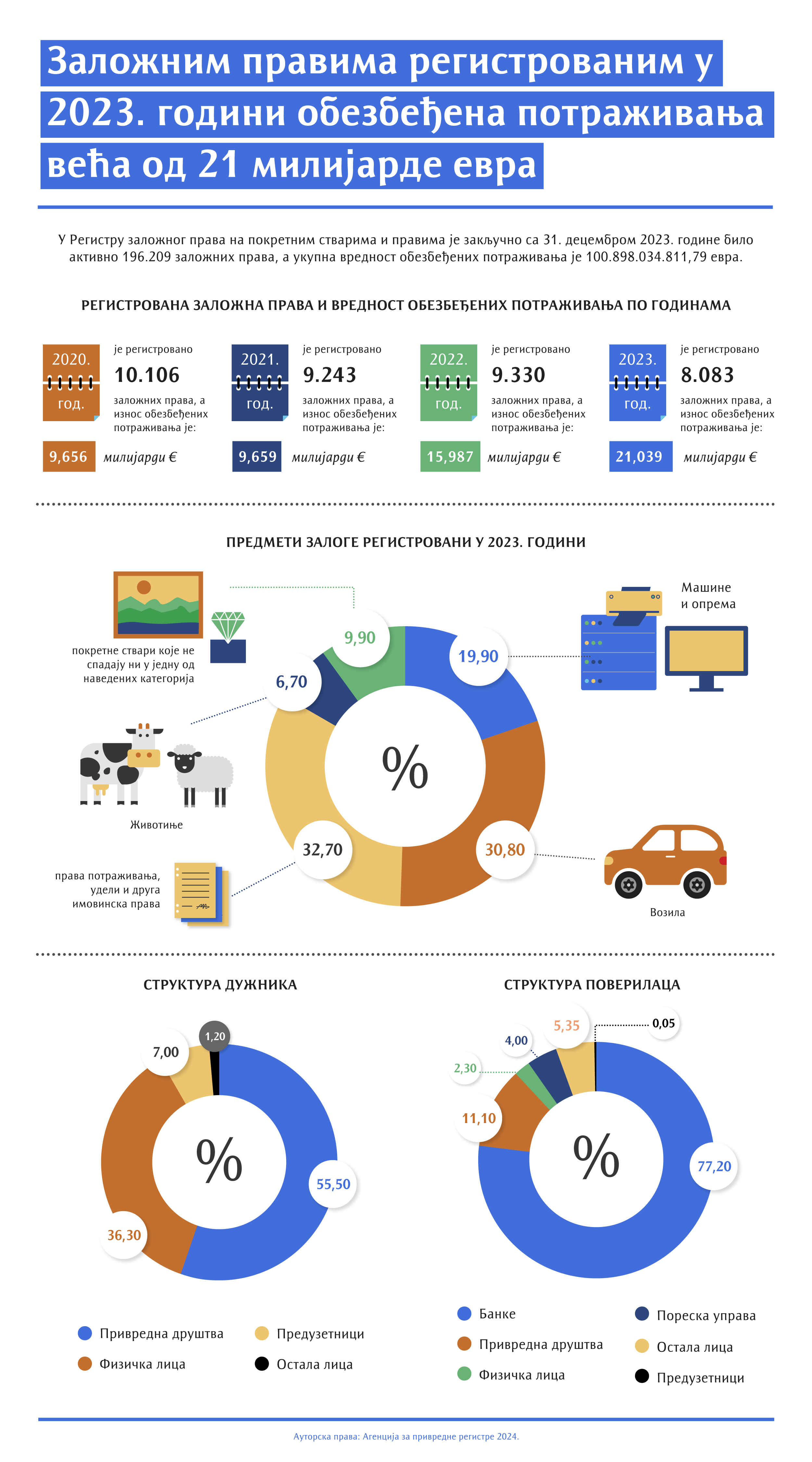 Šta građani Srbije najviše stavljaju pod hipoteku? (INFOGRAFIKA) 2