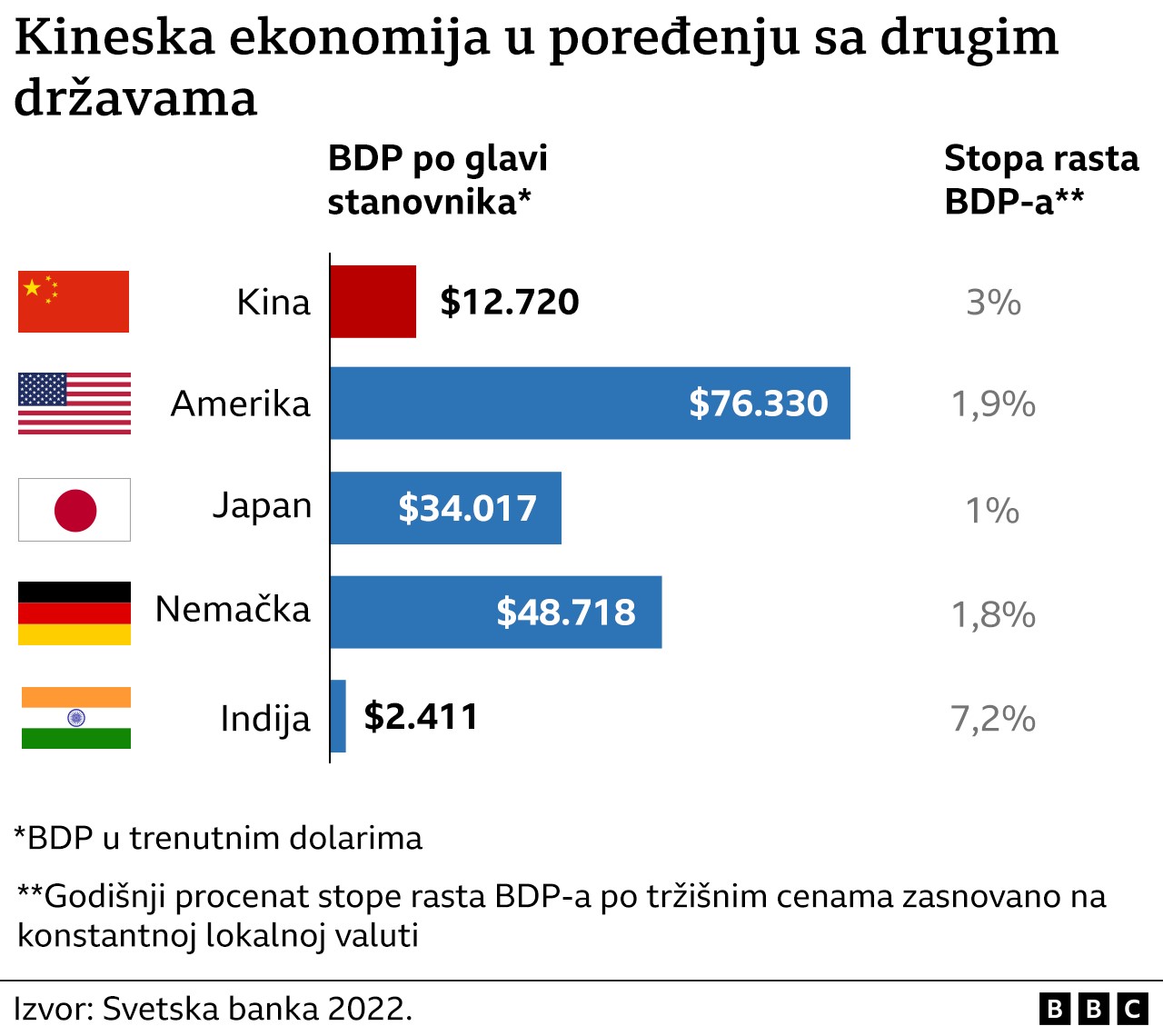 Kina: Pet pitanja o tome šta se dešava sa privredom svetske sile 2 Kineska ekonomija u poređenju sa drugim državama
