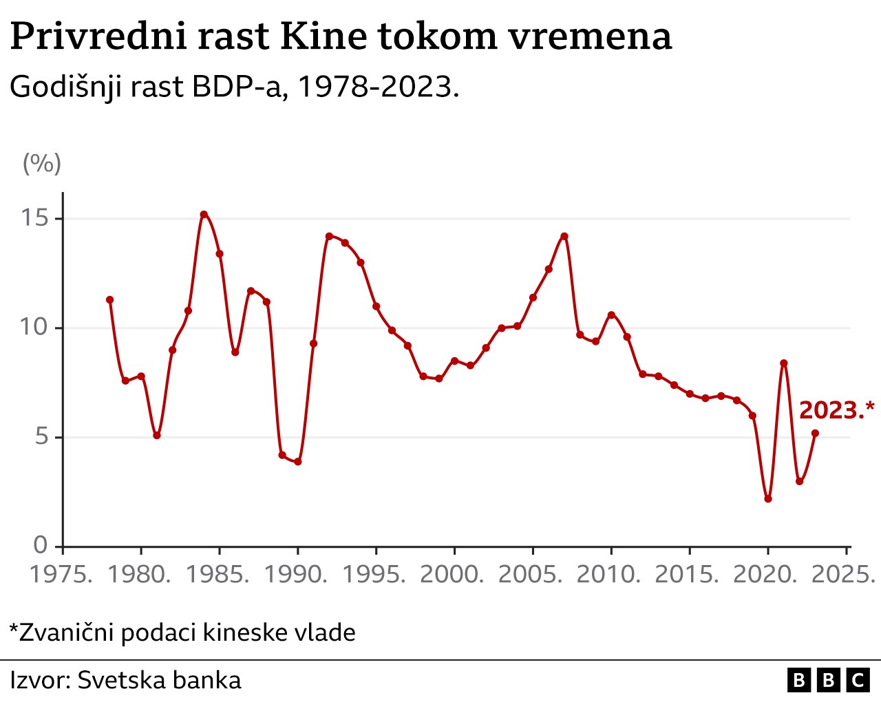 Kina: Pet pitanja o tome šta se dešava sa privredom svetske sile 4 Privredni rast Kine tokom vremena