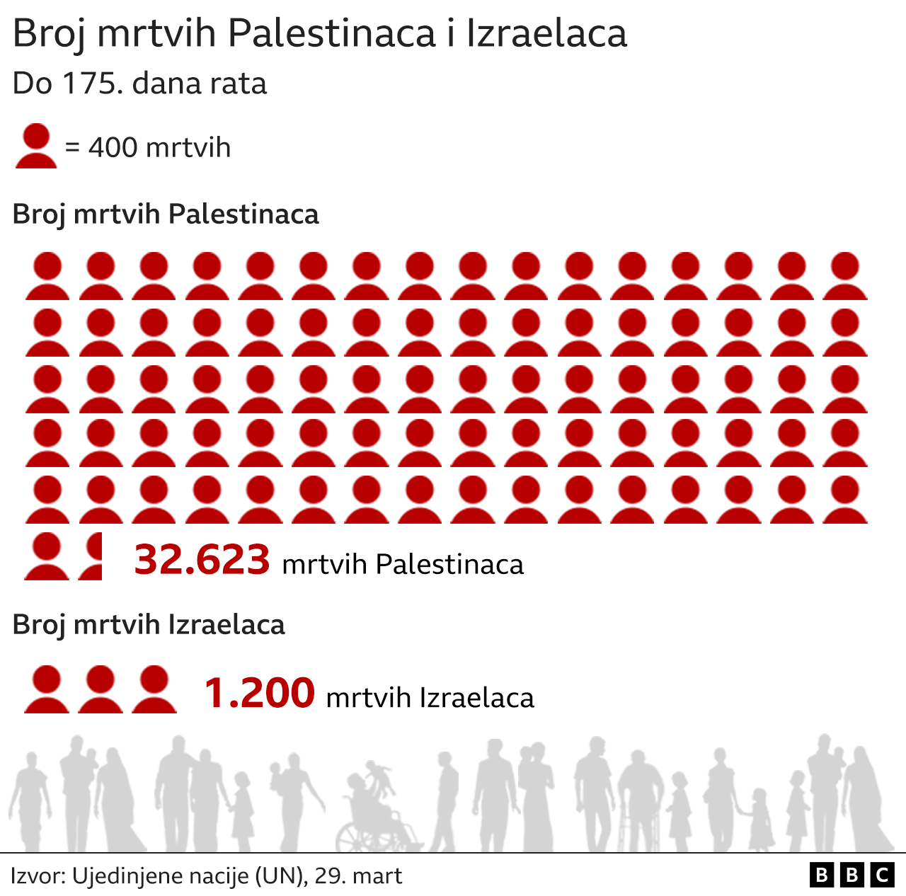 Izrael i Palestinci: Šest meseci od rata u Pojasu Gaze u brojkama 2 ubijeni Palestinci i Izraelci