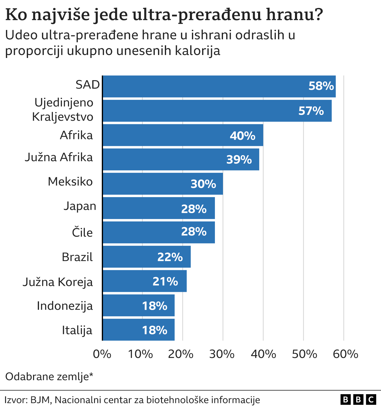 prerađena i ultra-prerađena hrana