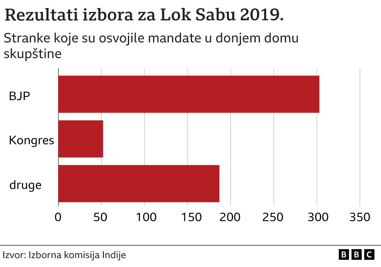 Izbori u Indiji 2024: Kad se održavaju, zašto su važni i ko sve može da glasa 2 Grafikon koji pokazuje koje stranke imaju koliko mesta u Lok Sabi