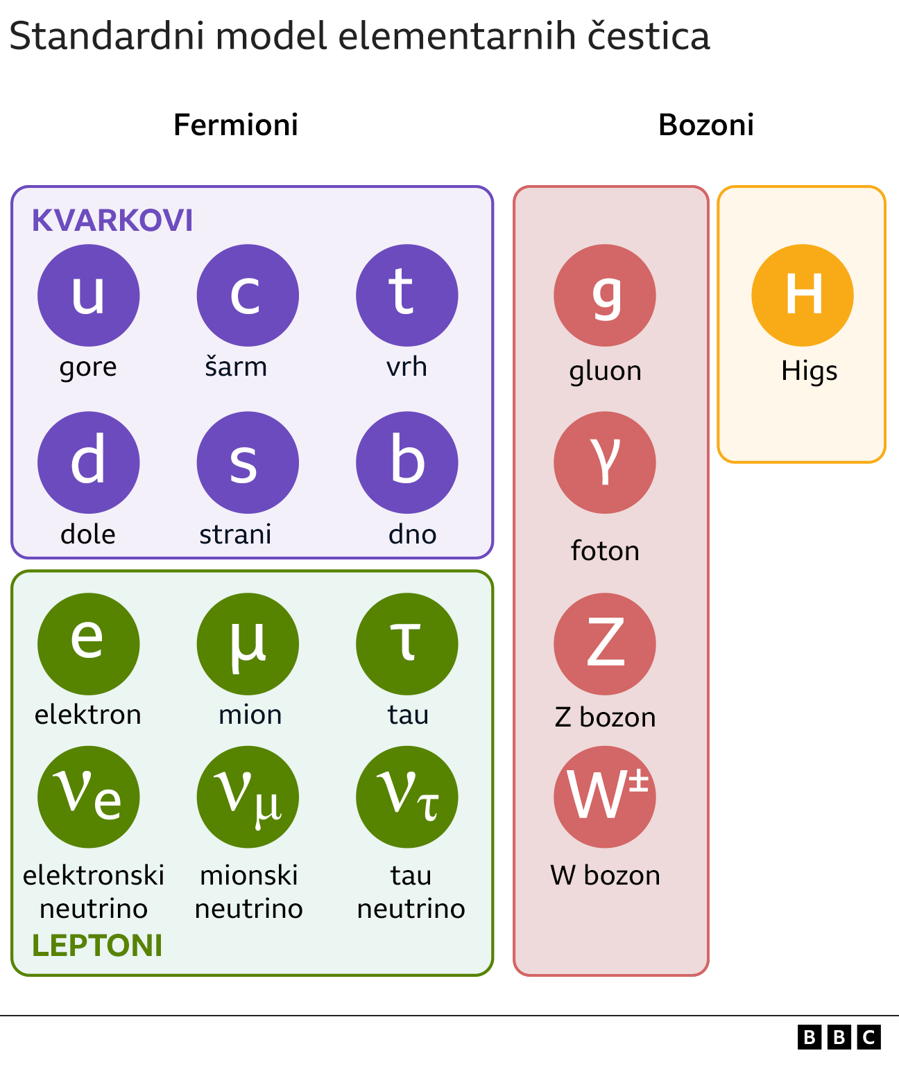 Higsov bozon, Standardni model