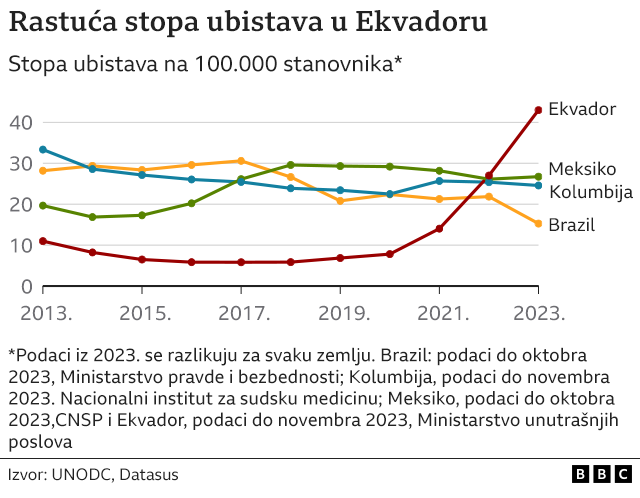 Latinska Amerika i kriminal: Kako je od turističkog raja Ekvador dospeo u kandže bandi 2 Stopa samoubistava