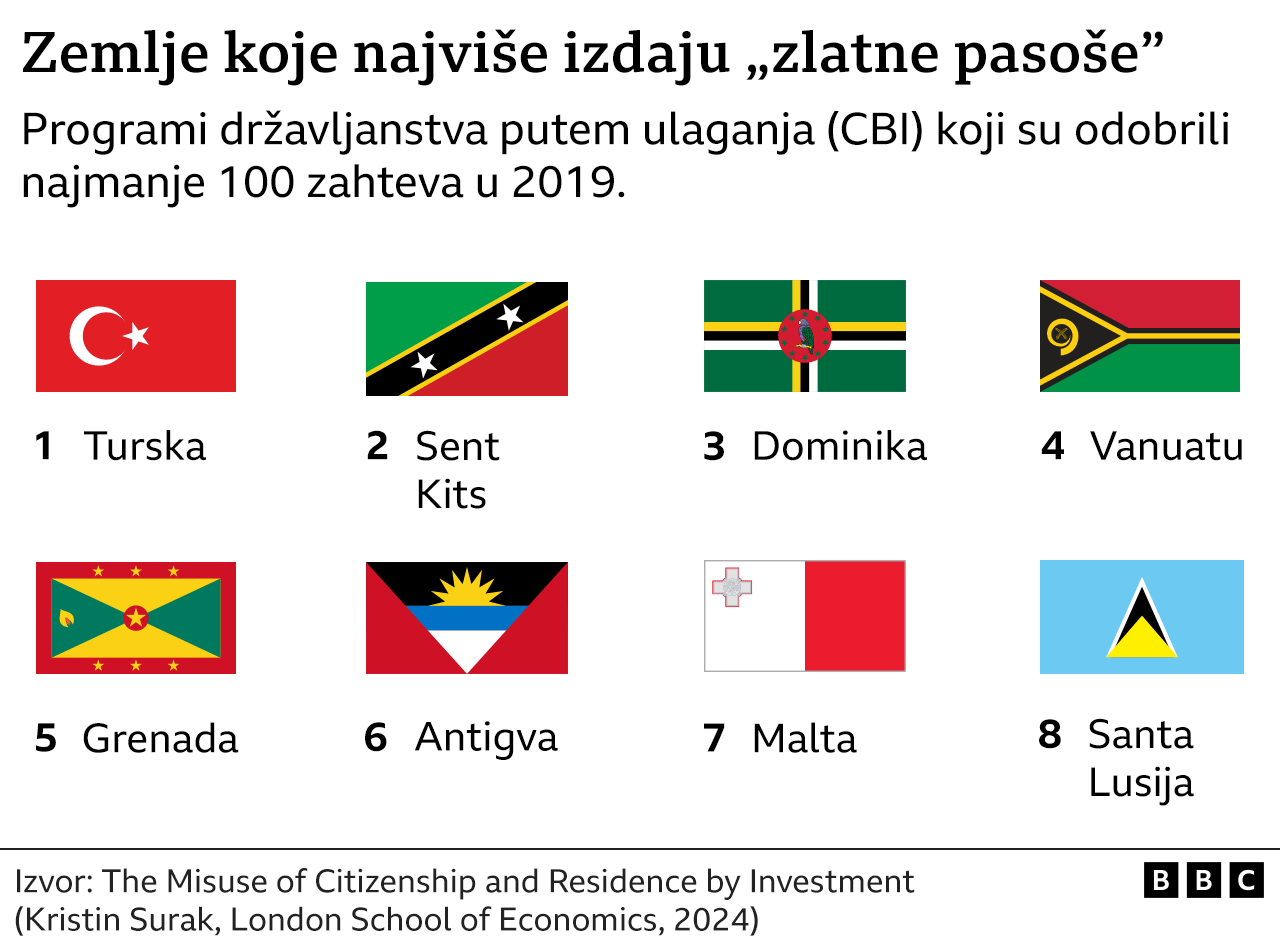 Zlatne vize: Šta predstavljaju i zašto su kontroverzne 3 zlatne vize