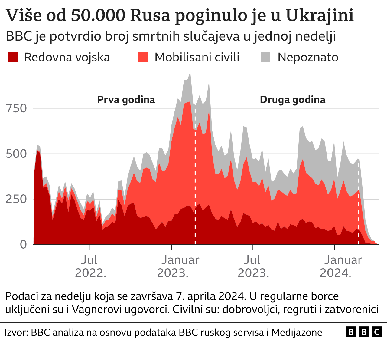 broj mrtvih Rusa u Ukrajini
