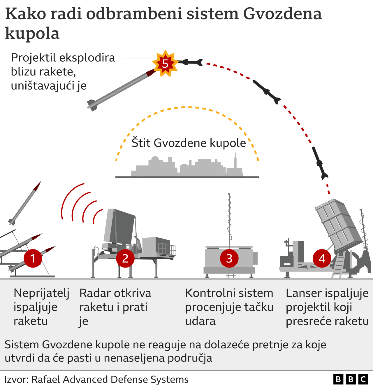 Bliski istok: Zašto se Iran i Izrael međusobno napadaju 3 Gvozdena kupola