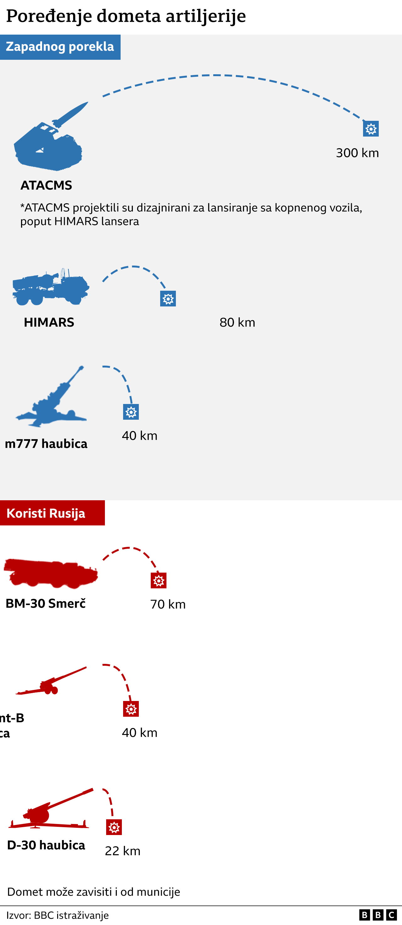 Rusija i Ukrajina: Šta ukrajinskoj vojsci nedostaje od oružja i šta bi mogla da dobije od Amerike 7 artiljerija