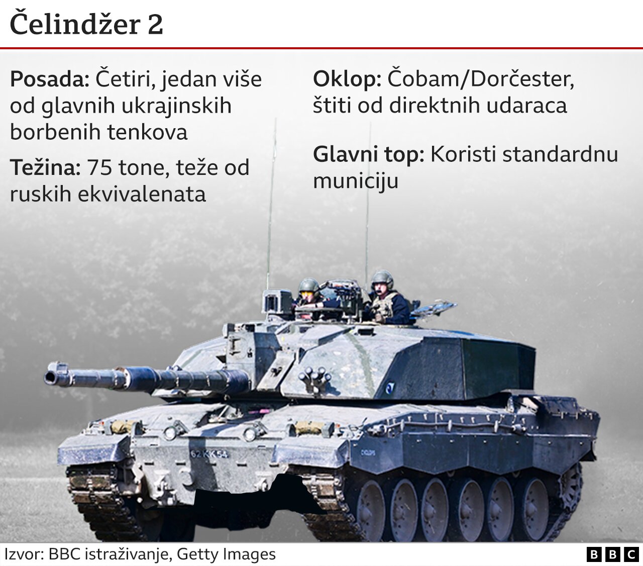 Rusija i Ukrajina: Šta ukrajinskoj vojsci nedostaje od oružja i šta bi mogla da dobije od Amerike 10 čelendžer