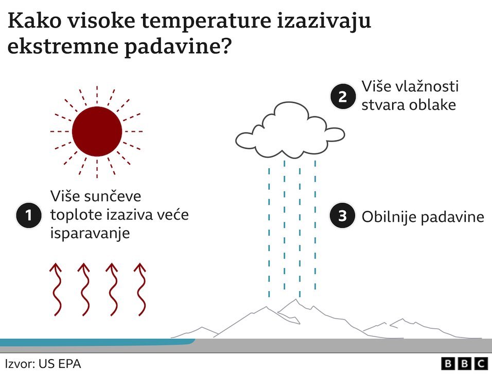 Kako klimatske promene pogoršavaju toplotne talase, suše, šumske požare i poplave 2 Kako visoke temperature izazivaju velike padavine