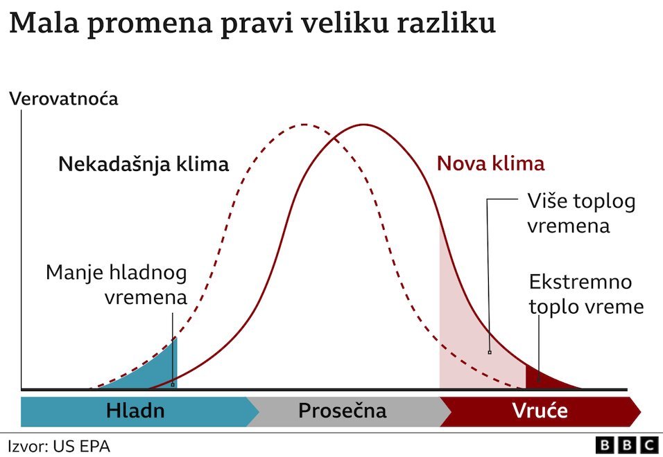 Kako klimatske promene pogoršavaju toplotne talase, suše, šumske požare i poplave 4 Toplotni talasi