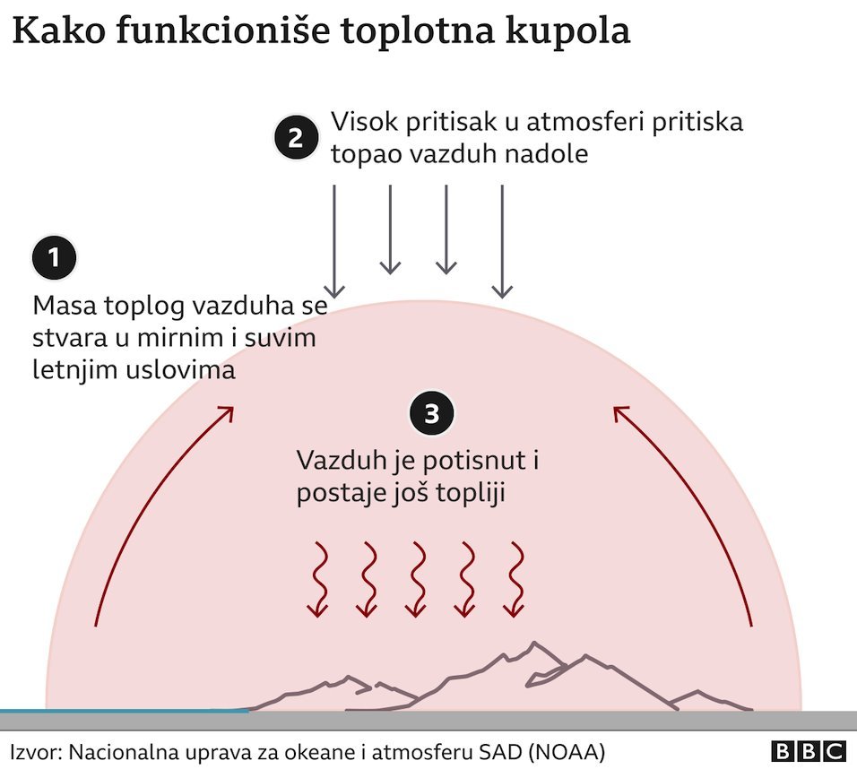 Kako klimatske promene pogoršavaju toplotne talase, suše, šumske požare i poplave 5 Kako funkcioniše tolotna kupola