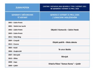 Sever Kosova danas glasa za smenu gradonačelnika: Kratko objašnjenje procesa 2
