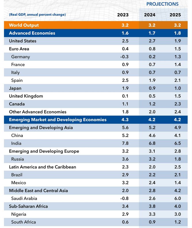 "Projekcije za narednih pet godina najgore decenijama unazad": Kakve su procene MMF-a za svetsku ekonomiju? 2