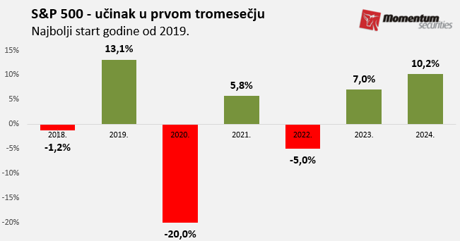 Svetske berze: Volstrit u prvom tromesečju skočio preko 10 odsto 2
