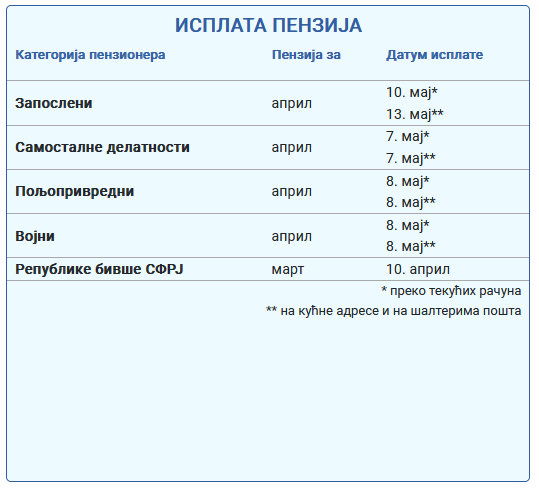 Penzije u maju će kasniti zbog praznika: Kada će biti isplate? 2