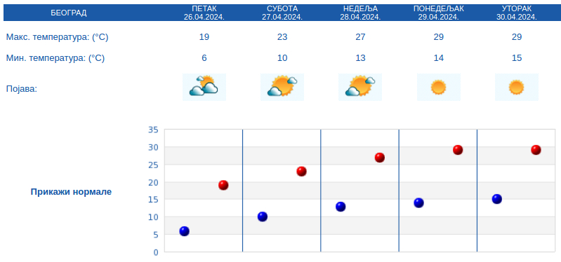 Kakvo će vreme biti za Beogradski maraton? 3