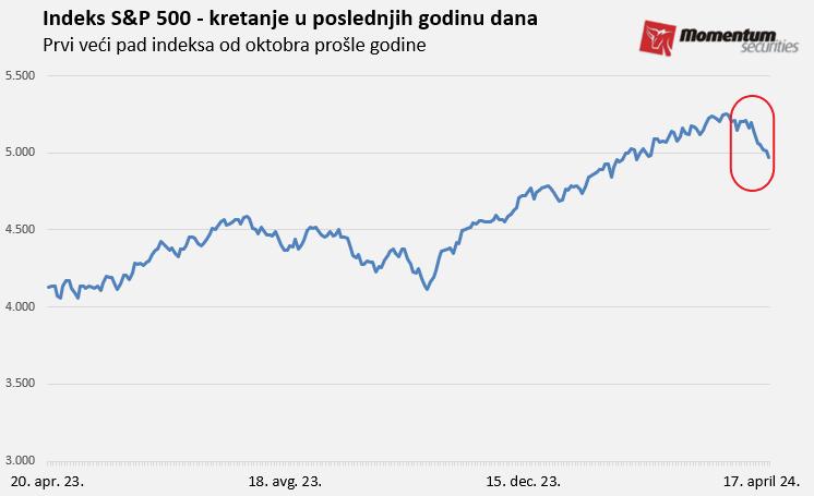 Svetske berze: S&P 500 ispod 5.000 poena nakon velike rasprodaje 2