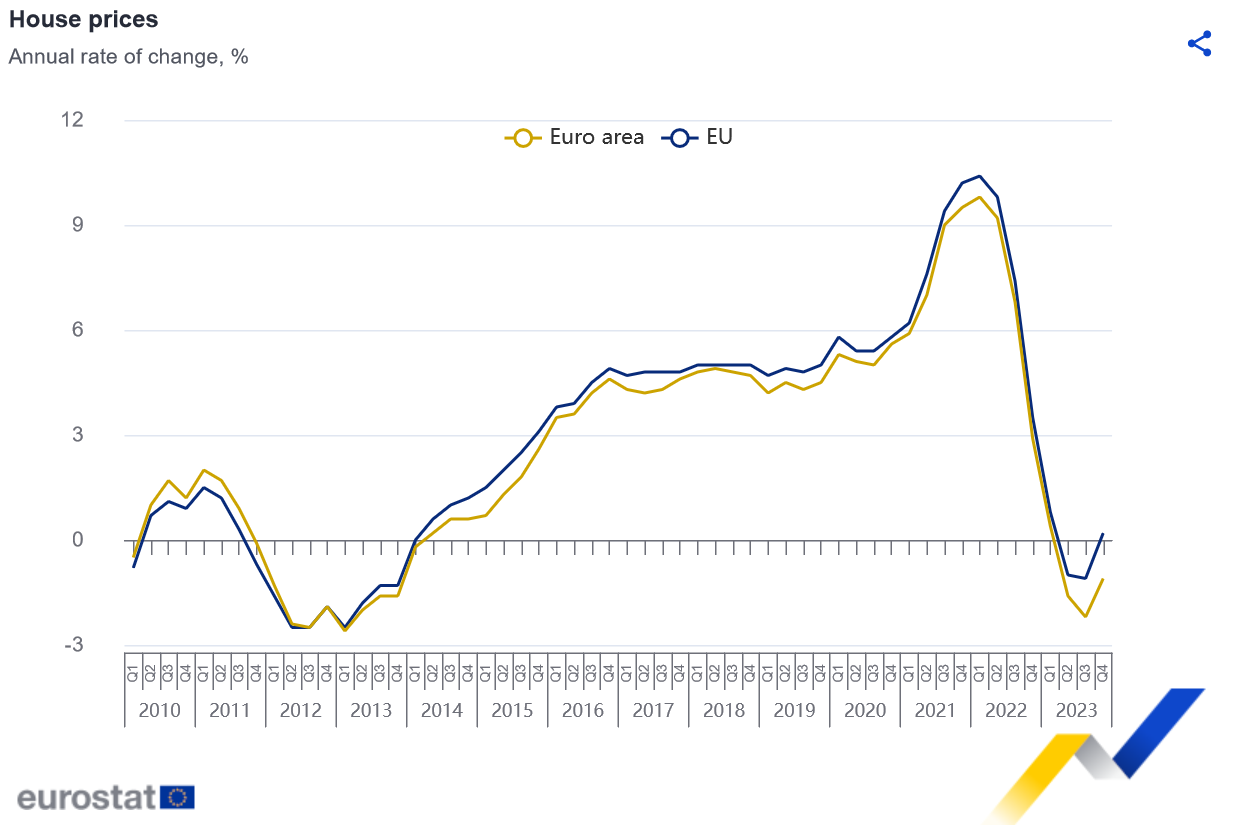 Stanovi u evrozoni pojeftinili u četvrtom kvartalu 2023. godine 2