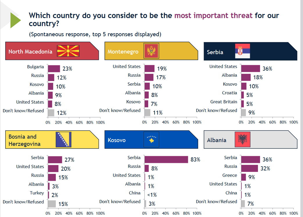 U tri države Zapadnog Balkana Srbija je najveća pretnja: Šta je pokazalo istraživanje Međunarodnog republikanskog instituta? 2 U tri države Zapadnog Balkana Srbija je najveća pretnja: Šta je pokazalo istraživanje Međunarodnog republikanskog instituta? 2