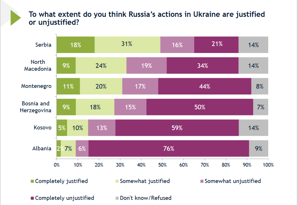 U tri države Zapadnog Balkana Srbija je najveća pretnja: Šta je pokazalo istraživanje Međunarodnog republikanskog instituta? 4 U tri države Zapadnog Balkana Srbija je najveća pretnja: Šta je pokazalo istraživanje Međunarodnog republikanskog instituta? 4