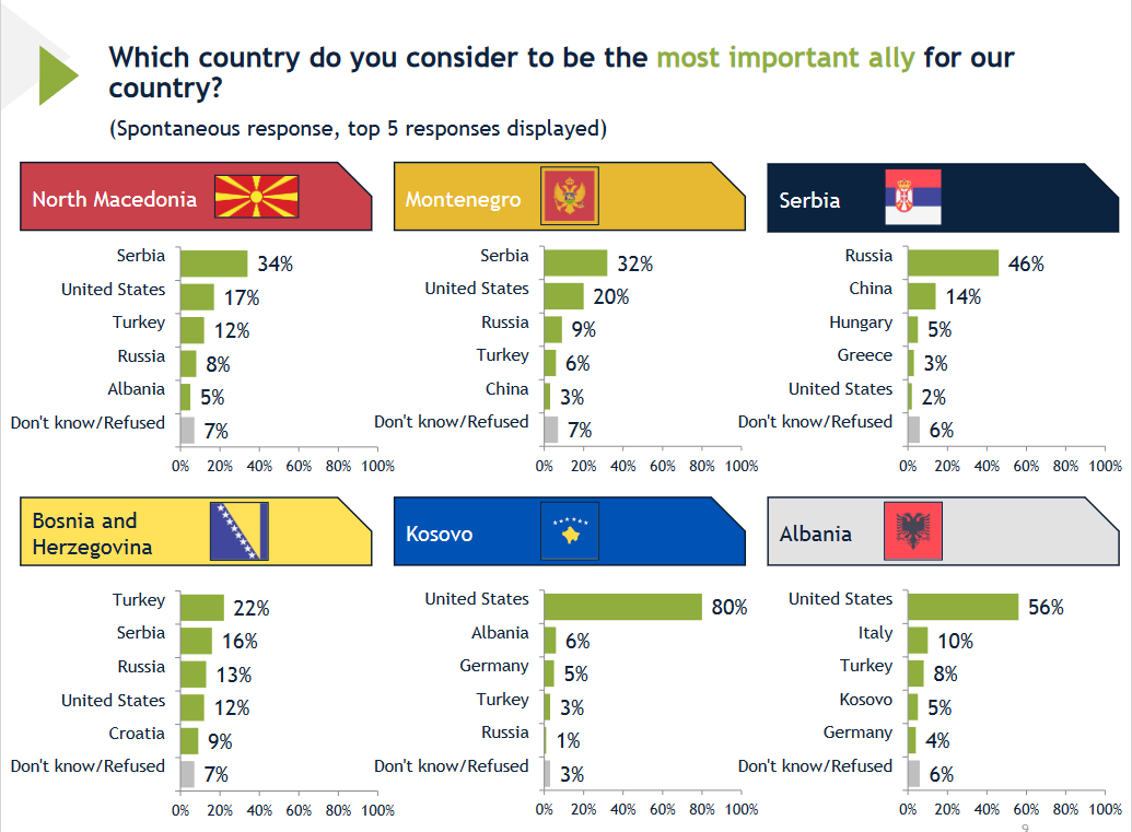 U tri države Zapadnog Balkana Srbija je najveća pretnja: Šta je pokazalo istraživanje Međunarodnog republikanskog instituta? 3 U tri države Zapadnog Balkana Srbija je najveća pretnja: Šta je pokazalo istraživanje Međunarodnog republikanskog instituta? 3