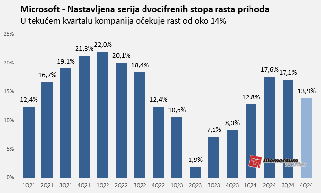 Svetske berze: Tehnološke akcije vratile Volstrit na stazu rasta 2 Svetske berze: Tehnološke akcije vratile Volstrit na stazu rasta 2