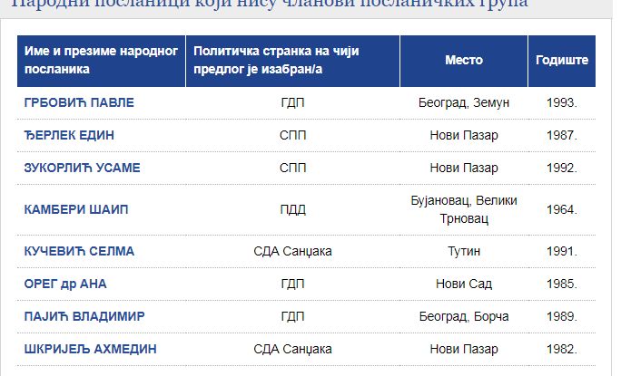 U poslaničkoj grupi SSP više nisu Pavle Grbović i još dvoje poslanika 2